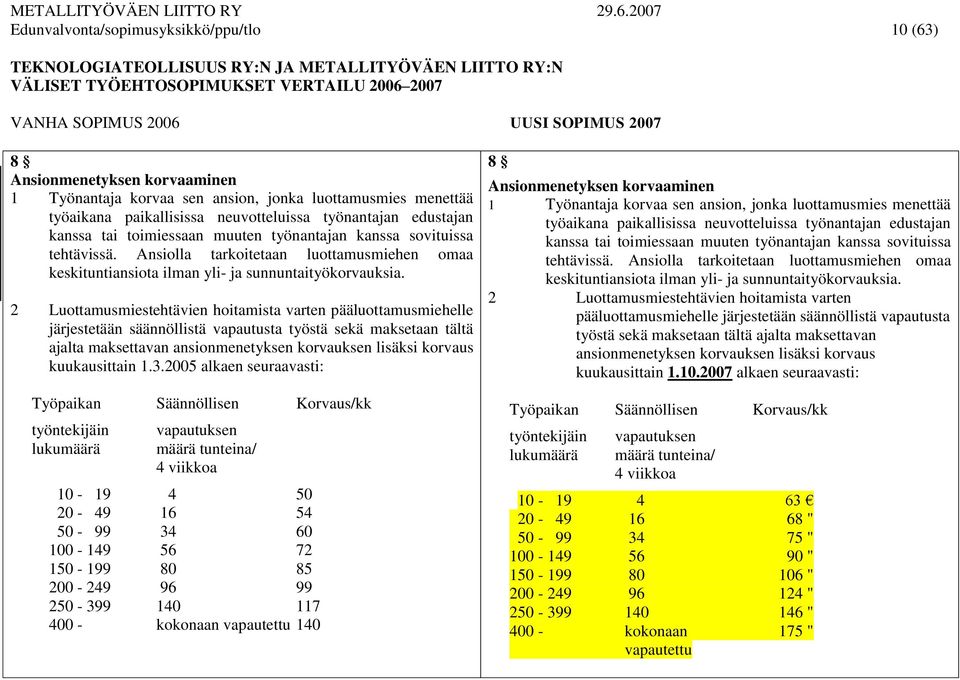 2 Luottamusmiestehtävien hoitamista varten pääluottamusmiehelle järjestetään säännöllistä vapautusta työstä sekä maksetaan tältä ajalta maksettavan ansionmenetyksen korvauksen lisäksi korvaus