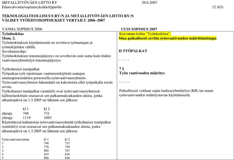 Soveltamisohje: II TYÖPALKAT Työnluokituksen toteutusjärjestys on soveltuvin osin sama kuin töiden vaativuusryhmittelyn toteutusjärjestys.