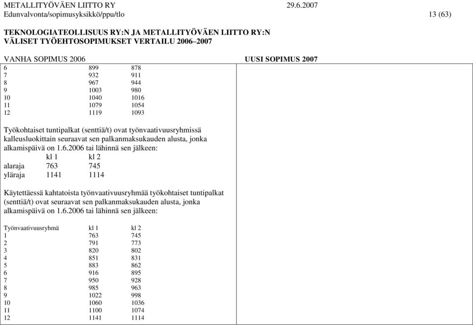 2006 tai lähinnä sen jälkeen: kl 1 kl 2 alaraja 763 745 yläraja 1141 1114 Käytettäessä kahtatoista työnvaativuusryhmää työkohtaiset tuntipalkat (senttiä/t) ovat seuraavat