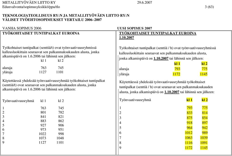 2006 tai lähinnä sen jälkeen: kl 1 kl 2 alaraja 763 745 yläraja 1127 1101 Käytettäessä yhdeksää työnvaativuusryhmää työkohtaiset tuntipalkat (senttiä/t) ovat seuraavat sen palkanmaksukauden alusta,