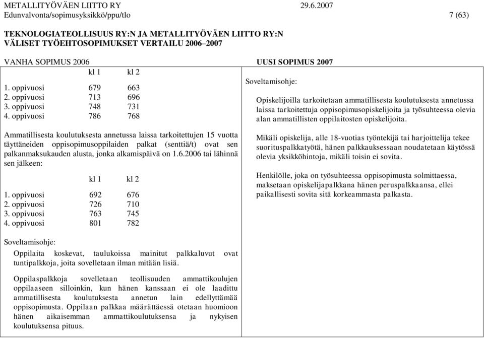 Ammatillisesta koulutuksesta annetussa laissa tarkoitettujen 15 vuotta täyttäneiden oppisopimusoppilaiden palkat (senttiä/t) ovat sen palkanmaksukauden alusta, jonka alkamispäivä on 1.6.