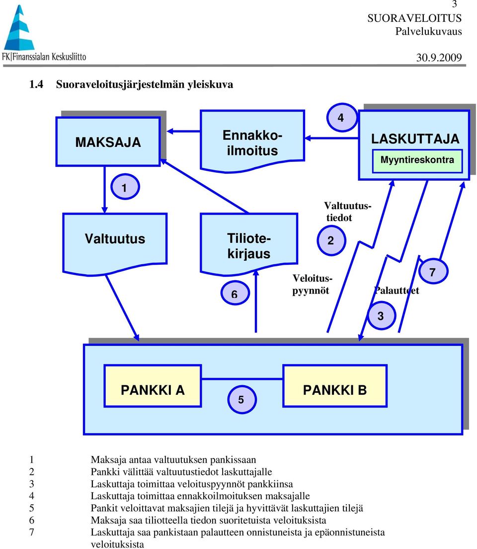 Laskuttaja toimittaa veloituspyynnöt pankkiinsa 4 Laskuttaja toimittaa ennakkoilmoituksen maksajalle 5 Pankit veloittavat maksajien tilejä ja