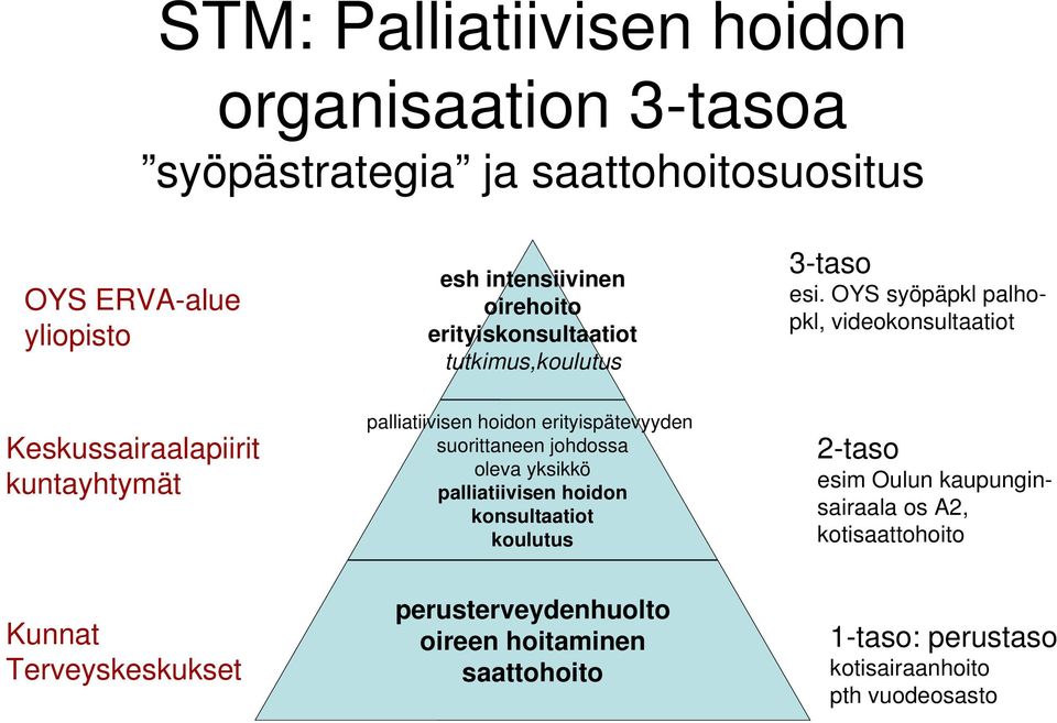 OYS syöpäpkl palhopkl, videokonsultaatiot Keskussairaalapiirit kuntayhtymät palliatiivisen hoidon erityispätevyyden suorittaneen johdossa