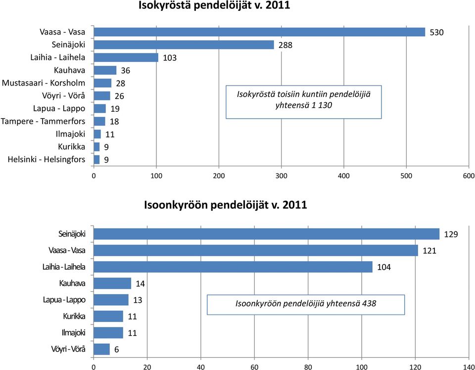 Isokyröstä toisiin kuntiin pendelöijiä yhteensä 1 130 530 0 0 200 300 400 500 00