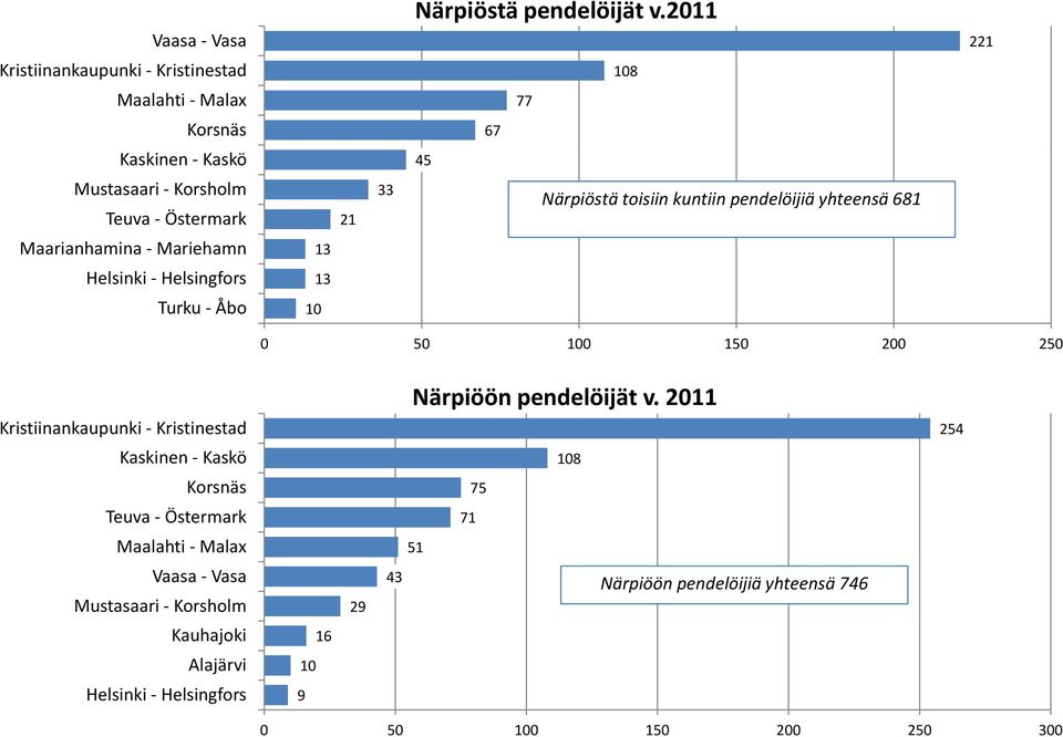 20 45 Närpiöstä toisiin kuntiin pendelöijiä yhteensä 1 221 0 50 0 150 200 250 Närpiöön pendelöijät v.