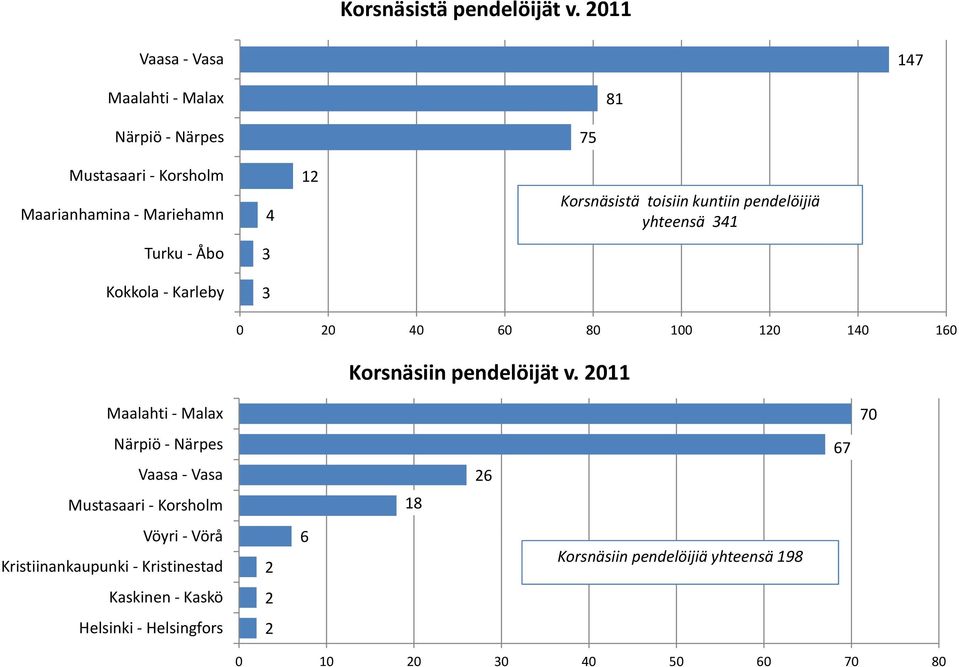 pendelöijiä yhteensä 341 3 3 0 20 40 0 0 0 0 140 Korsnäsiin