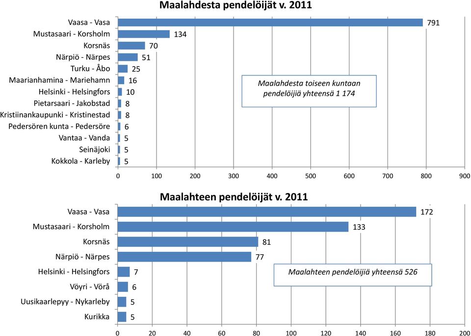 Pedersöre Vantaa Vanda 0 51 25 1 5 5 5 134 Maalahdesta toiseen kuntaan pendelöijiä yhteensä