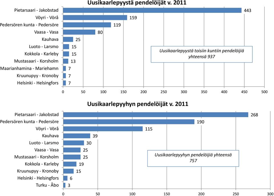 20 0 9 159 Uusikaarlepyystä toisiin kuntiin pendelöijiä yhteensä 93 443 0 50 0 150 200 250