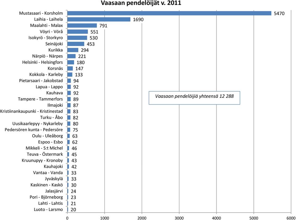 Kaskö Jalasjärvi Pori Björneborg Lahti Lahtis Luoto Larsmo 91 551 530 453 294 221 14 133 94 92 92 9 3 2 0 5 3 2 4 45 43