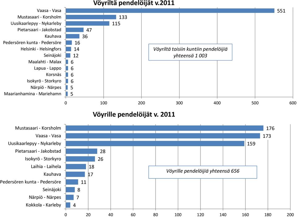 20 133 5 Vöyriltä toisiin kuntiin pendelöijiä yhteensä 1 003 551 0 0 200 300 400