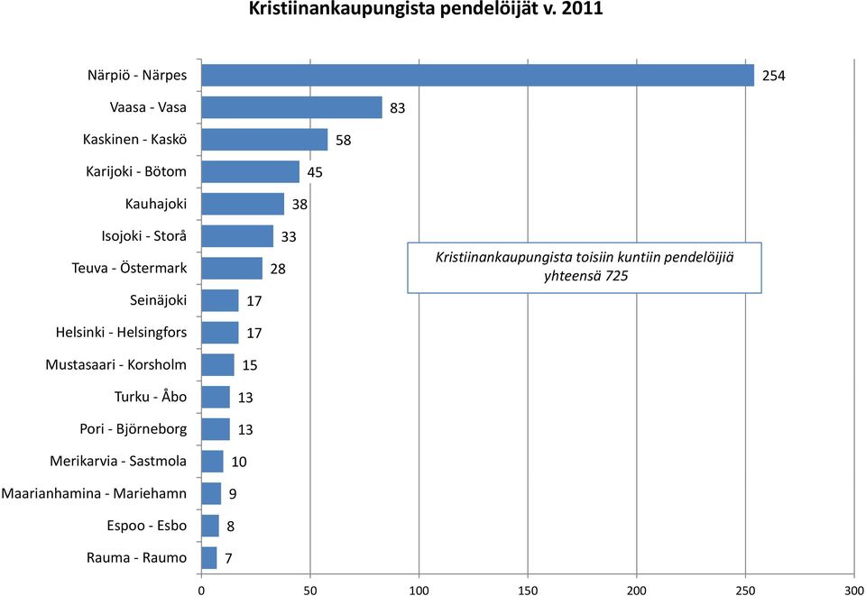 Östermark 1 33 2 Kristiinankaupungista toisiin kuntiin pendelöijiä yhteensä