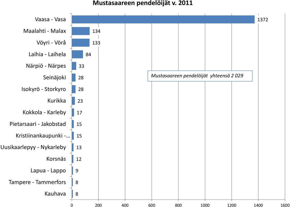 Kristiinankaupunki Korsnäs Lapua Lappo Tampere Tammerfors