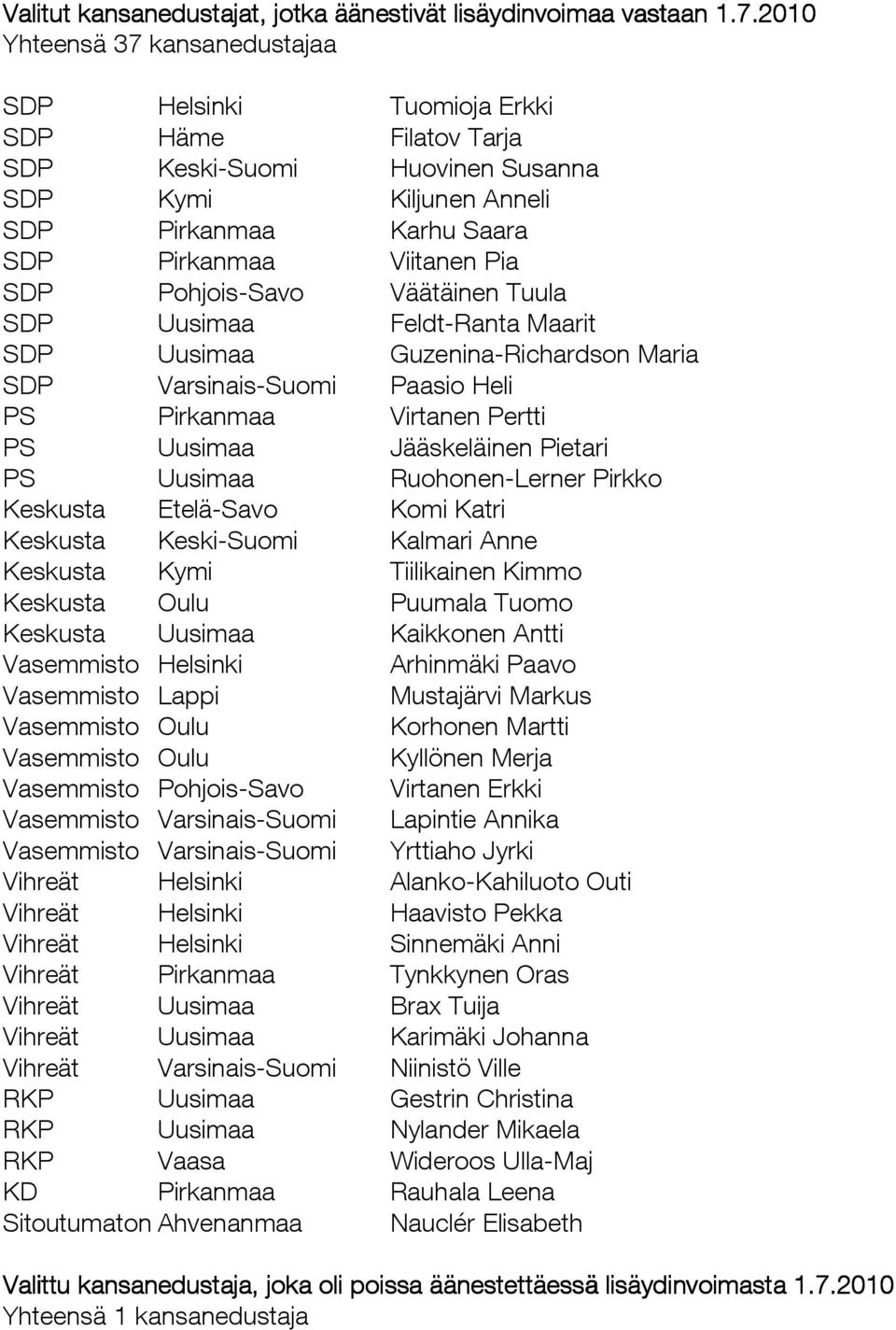 Pohjois-Savo Väätäinen Tuula SDP Uusimaa Feldt-Ranta Maarit SDP Uusimaa Guzenina-Richardson Maria SDP Varsinais-Suomi Paasio Heli PS Pirkanmaa Virtanen Pertti PS Uusimaa Jääskeläinen Pietari PS