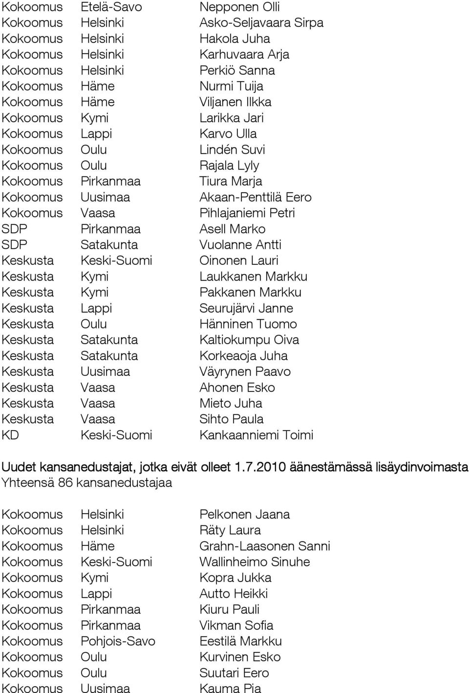 Eero Kokoomus Vaasa Pihlajaniemi Petri SDP Pirkanmaa Asell Marko SDP Satakunta Vuolanne Antti Keskusta Keski-Suomi Oinonen Lauri Keskusta Kymi Laukkanen Markku Keskusta Kymi Pakkanen Markku Keskusta