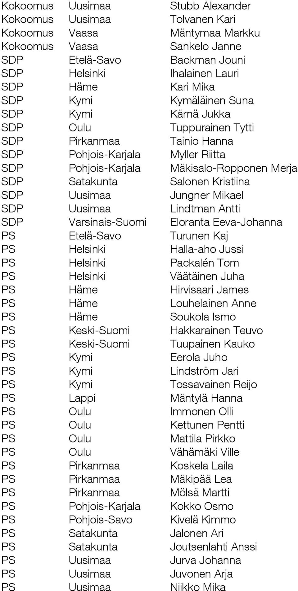 Salonen Kristiina SDP Uusimaa Jungner Mikael SDP Uusimaa Lindtman Antti SDP Varsinais-Suomi Eloranta Eeva-Johanna PS Etelä-Savo Turunen Kaj PS Helsinki Halla-aho Jussi PS Helsinki Packalén Tom PS