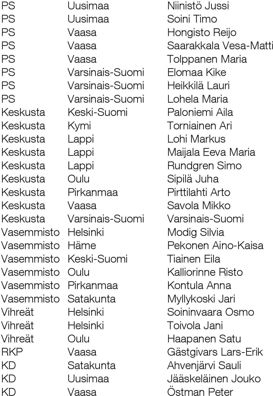 Sipilä Juha Keskusta Pirkanmaa Pirttilahti Arto Keskusta Vaasa Savola Mikko Keskusta Varsinais-Suomi Varsinais-Suomi Vasemmisto Helsinki Modig Silvia Vasemmisto Häme Pekonen Aino-Kaisa Vasemmisto