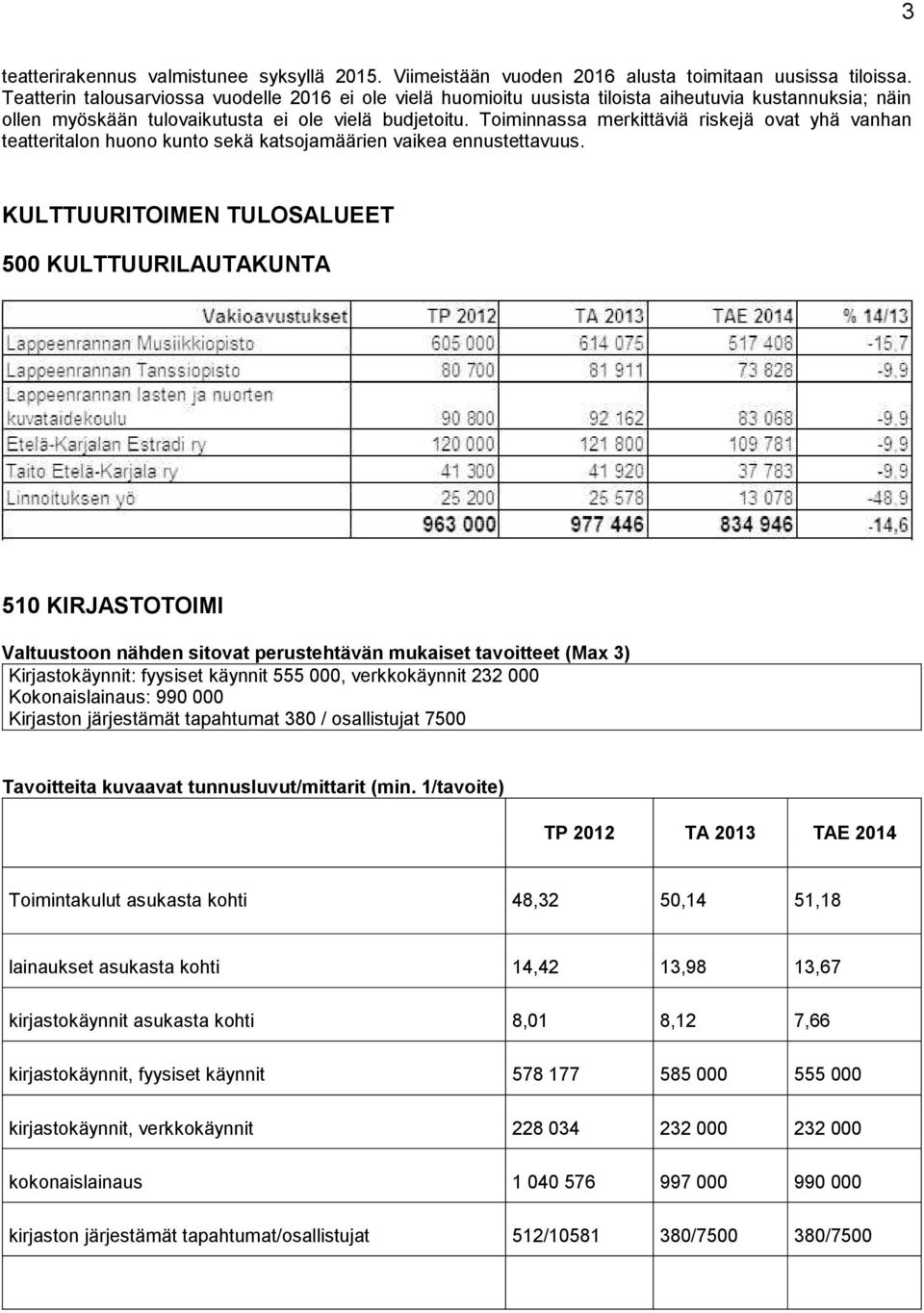 Toiminnassa merkittäviä riskejä ovat yhä vanhan teatteritalon huono kunto sekä katsojamäärien vaikea ennustettavuus.