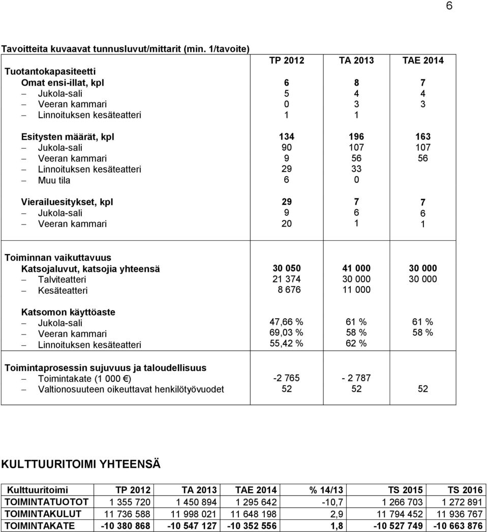 Vierailuesitykset, kpl 29 9 20 7 7 Toiminnan vaikuttavuus Katsojaluvut, katsojia yhteensä Talviteatteri Kesäteatteri 30 050 2 37 8 7 000 30 000 000 30 000 30 000 Katsomon käyttöaste Linnoituksen