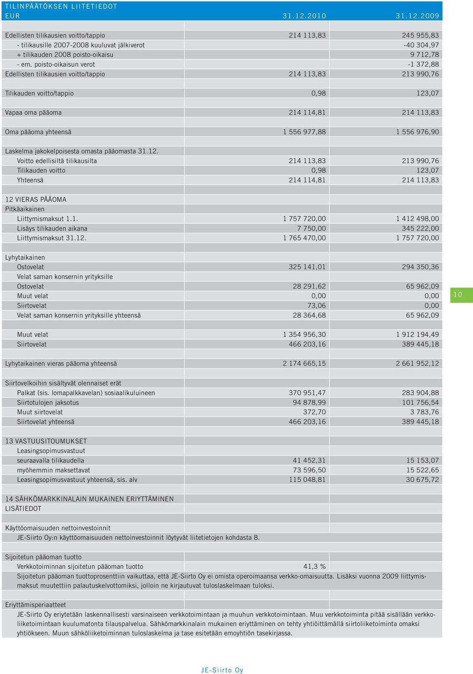 poisto-oikaisun verot -1 372,88 Edellisten tilikausien voitto/tappio 214 113,83 213 990,76 Tilikauden voitto/tappio 0,98 123,07 Vapaa oma pääoma 214 114,81 214 113,83 Oma pääoma yhteensä 1 556 977,88