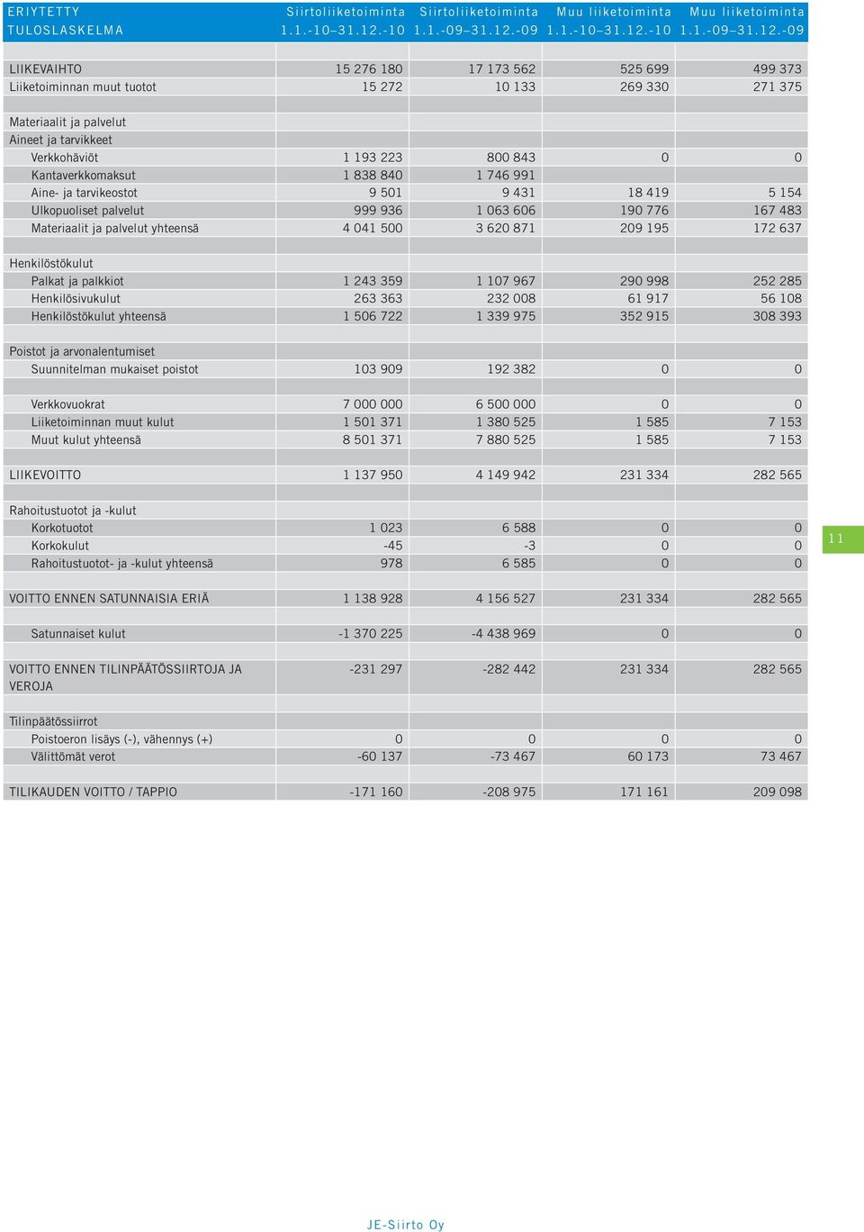 -09 Muu liiketoiminta 1.1.-10 31.12.