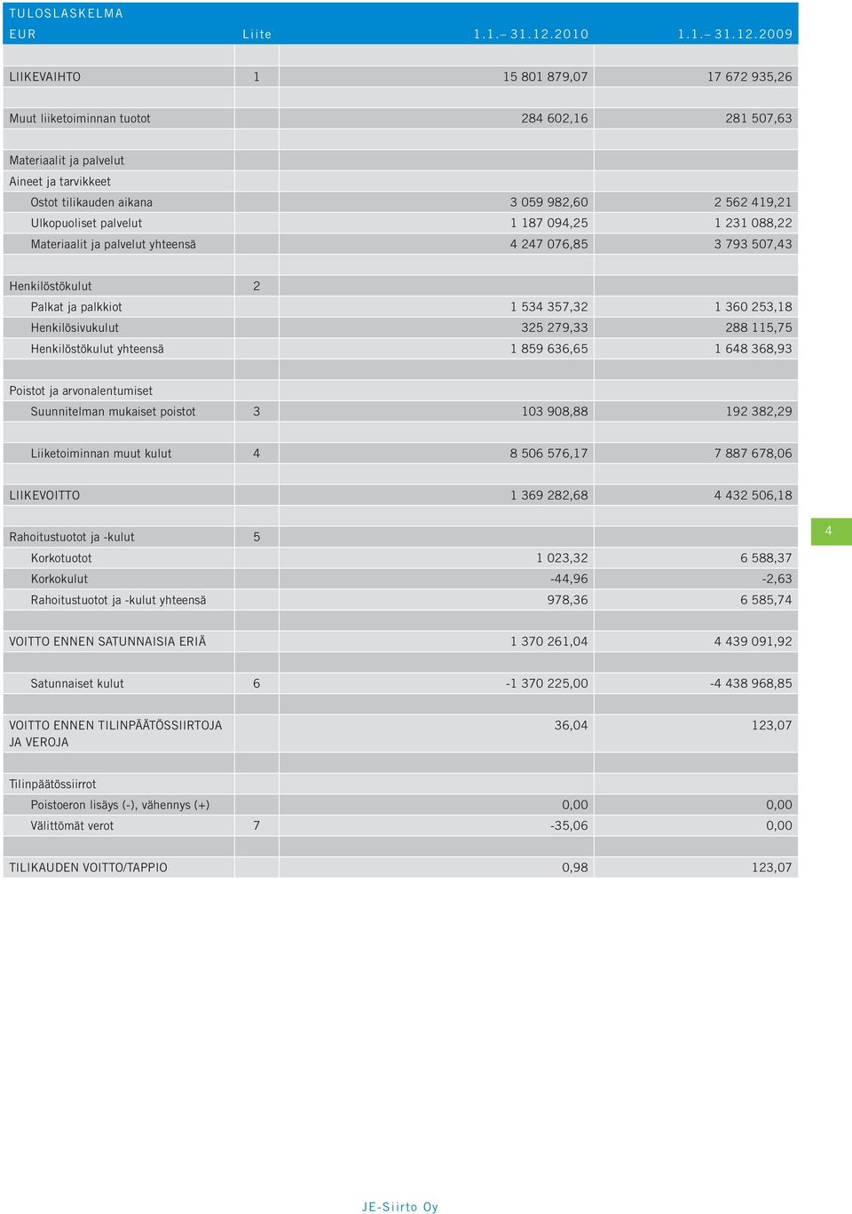 2009 LIIKEVAIHTO 1 15 801 879,07 17 672 935,26 Muut liiketoiminnan tuotot 284 602,16 281 507,63 Materiaalit ja palvelut Aineet ja tarvikkeet Ostot tilikauden aikana 3 059 982,60 2 562 419,21