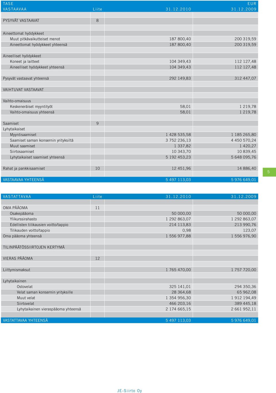 2009 PYSYVÄT VASTAAVAT 8 Aineettomat hyödykkeet Muut pitkävaikutteiset menot 187 800,40 200 319,59 Aineettomat hyödykkeet yhteensä 187 800,40 200 319,59 Aineelliset hyödykkeet Koneet ja laitteet 104