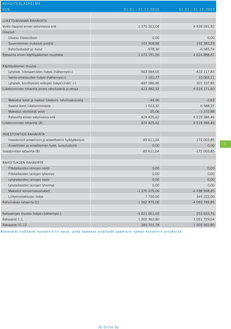 2009 LIIKETOIMINNAN RAHAVIRTA Voitto (tappio) ennen satunnaisia eriä 1 370 261,04 4 439 091,92 Oikaisut: Oikaisu liikevoittoon 0,00 0,00 Suunnitelman mukaiset poistot 103 908,88 192 382,29