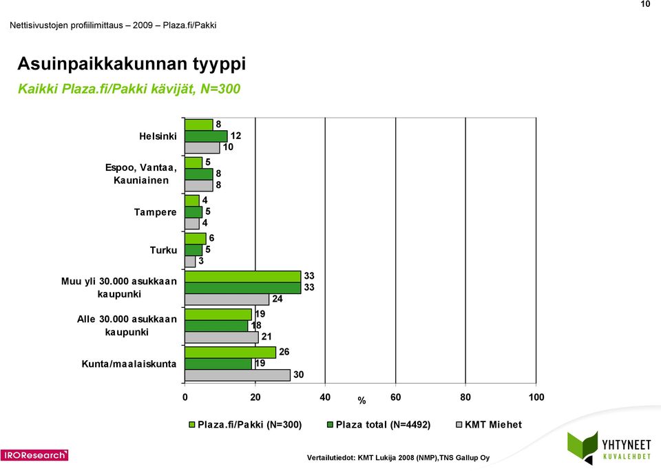 000 asukkaan kaupunki Kunta/maalaiskunta 1 10 3 1 1 1 1 30 33 33 Plaza.