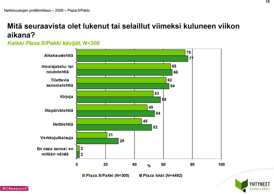 Aikakauslehtiä 7 77 Ilmaisjakelu- tai noutolehtiä Tilattavia