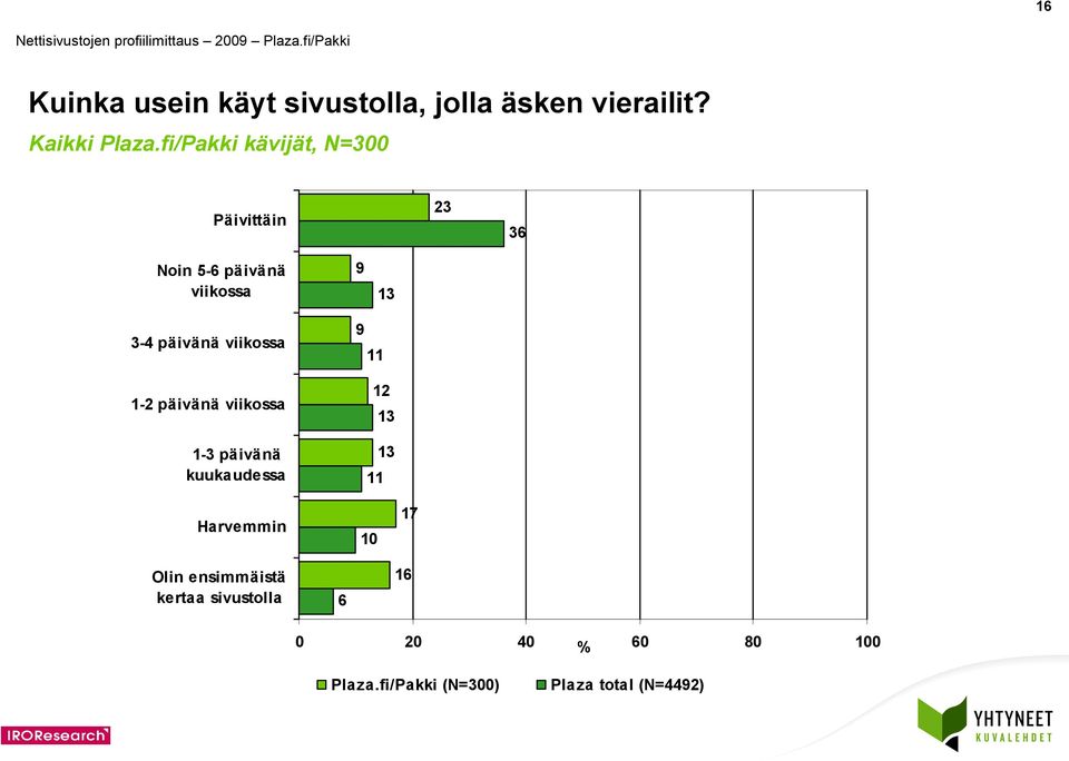 päivänä viikossa 1-3 päivänä kuukaudessa Harvemmin 11 1 13 13 11