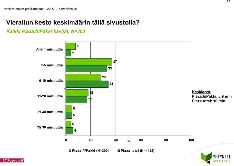 minuuttia 1 17 Keskiarvo: Plaza.