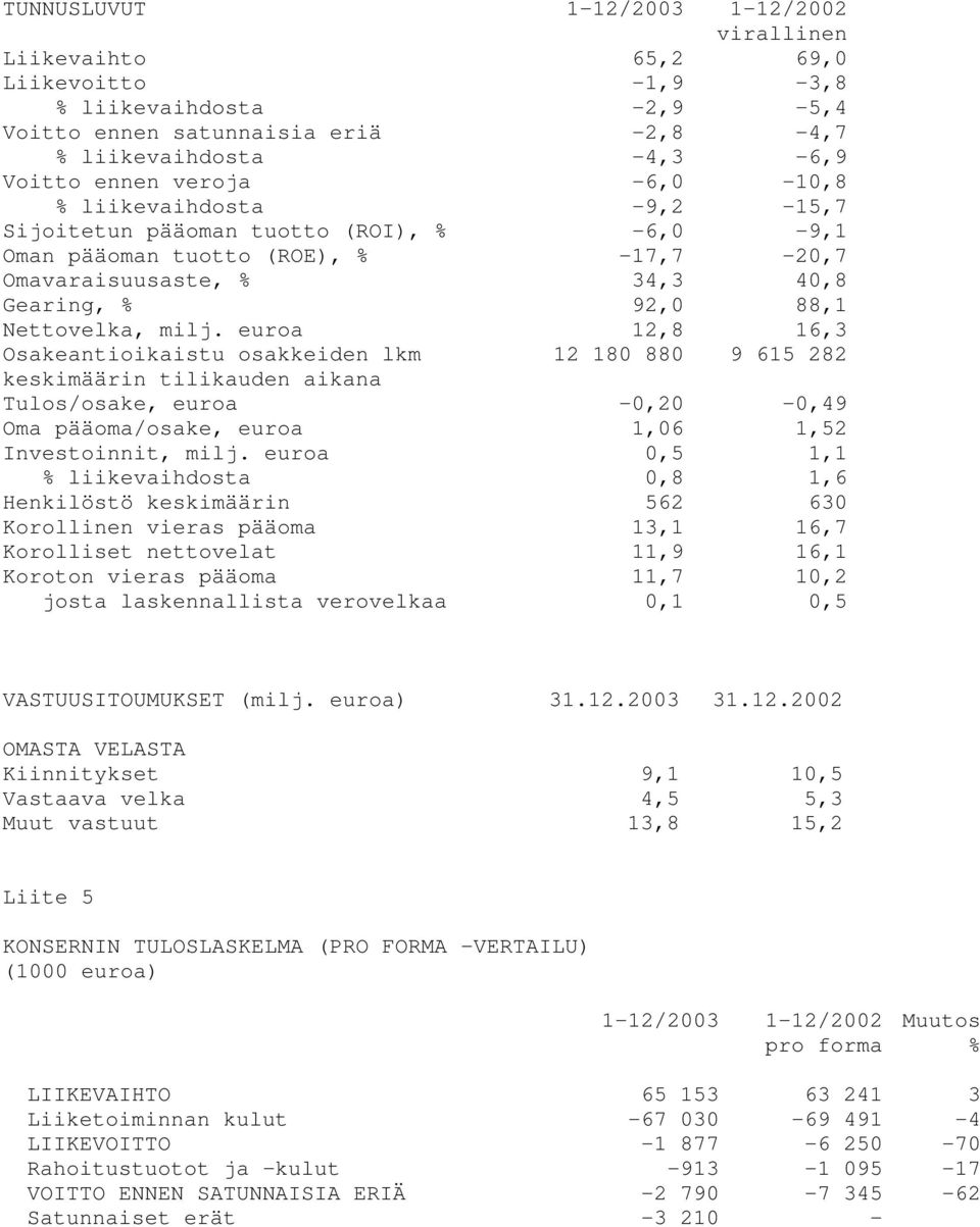 euroa 12,8 16,3 Osakeantioikaistu osakkeiden lkm 12 180 880 9 615 282 keskimäärin tilikauden aikana Tulos/osake, euroa -0,20-0,49 Oma pääoma/osake, euroa 1,06 1,52 Investoinnit, milj.