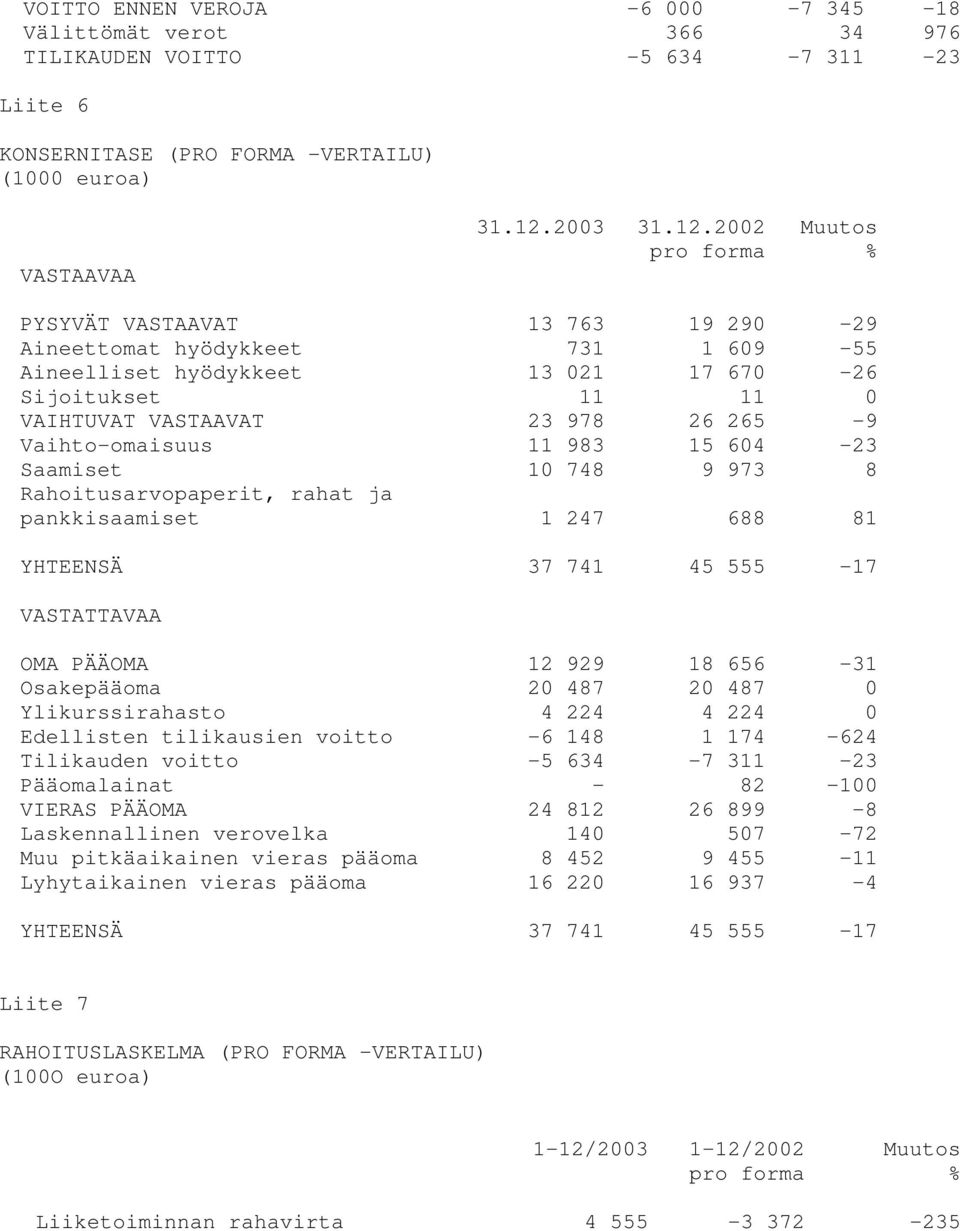 2002 pro forma Muutos % PYSYVÄT VASTAAVAT 13 763 19 290-29 Aineettomat hyödykkeet 731 1 609-55 Aineelliset hyödykkeet 13 021 17 670-26 Sijoitukset 11 11 0 VAIHTUVAT VASTAAVAT 23 978 26 265-9