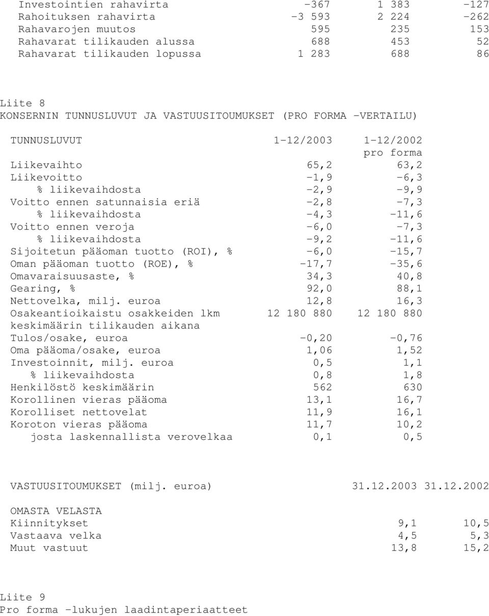 eriä -2,8-7,3 % liikevaihdosta -4,3-11,6 Voitto ennen veroja -6,0-7,3 % liikevaihdosta -9,2-11,6 Sijoitetun pääoman tuotto (ROI), % -6,0-15,7 Oman pääoman tuotto (ROE), % -17,7-35,6 Omavaraisuusaste,