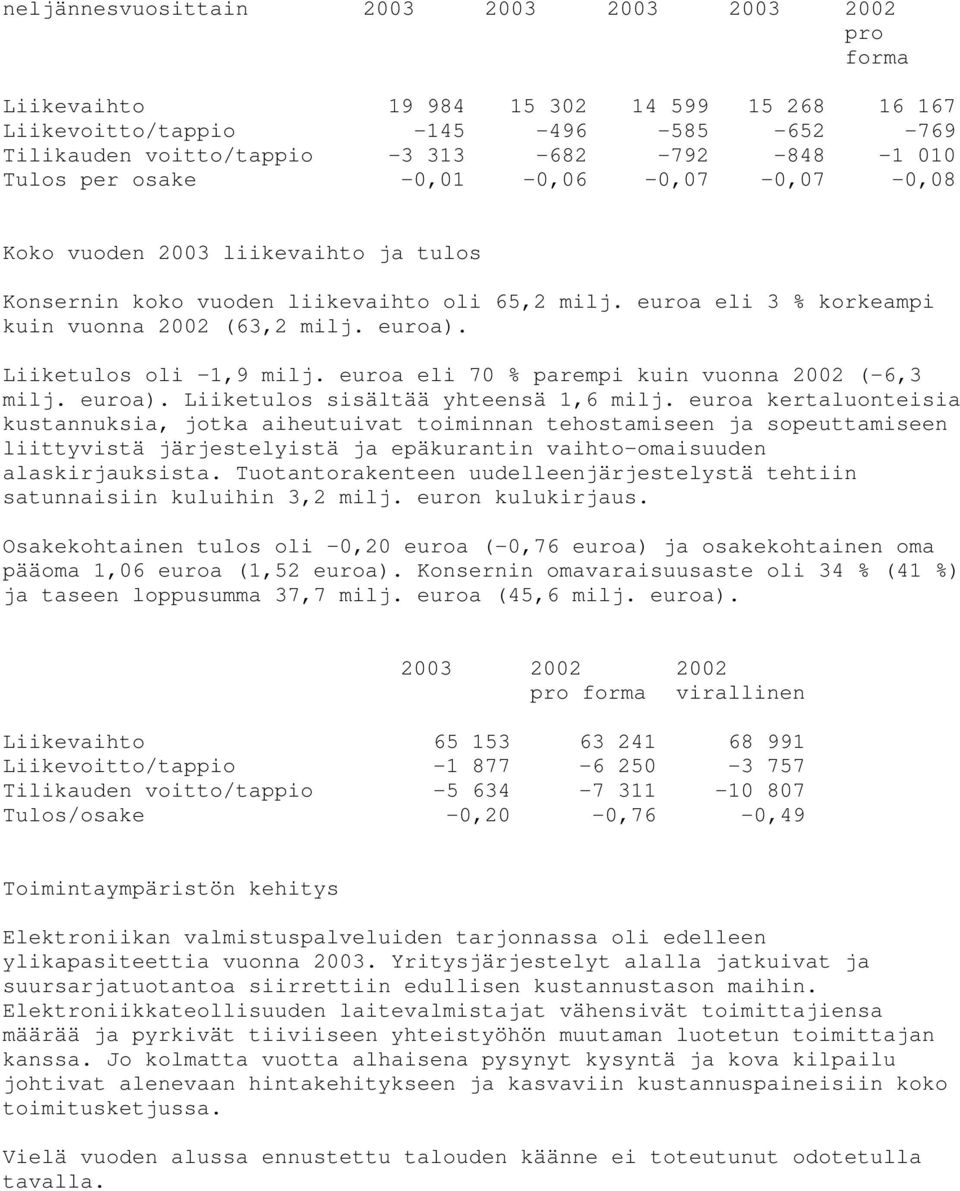 Liiketulos oli 1,9 milj. euroa eli 70 % parempi kuin vuonna 2002 (-6,3 milj. euroa). Liiketulos sisältää yhteensä 1,6 milj.