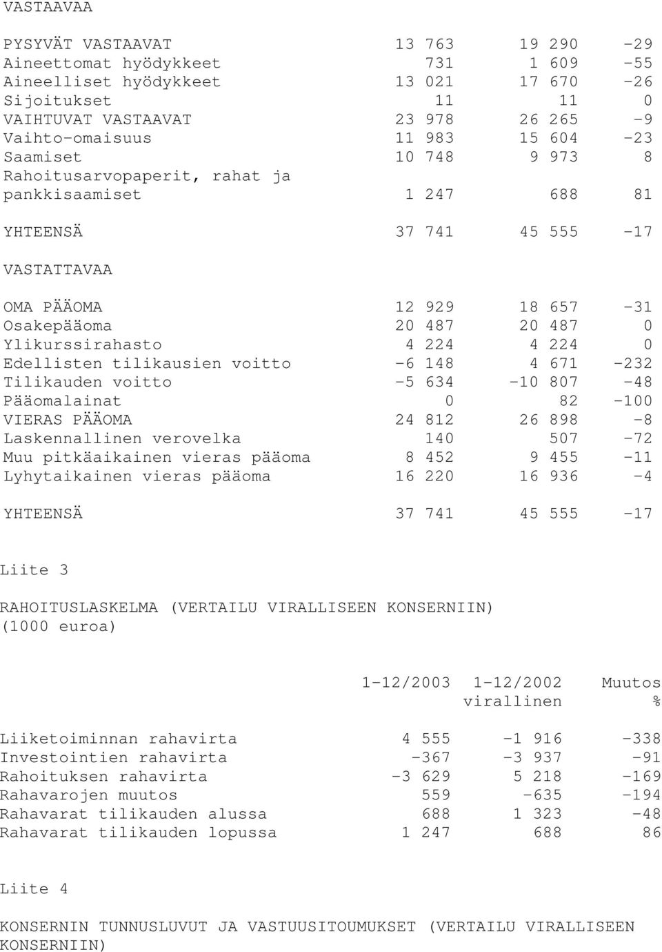 Ylikurssirahasto 4 224 4 224 0 Edellisten tilikausien voitto -6 148 4 671-232 Tilikauden voitto -5 634-10 807-48 Pääomalainat 0 82-100 VIERAS PÄÄOMA 24 812 26 898-8 Laskennallinen verovelka 140