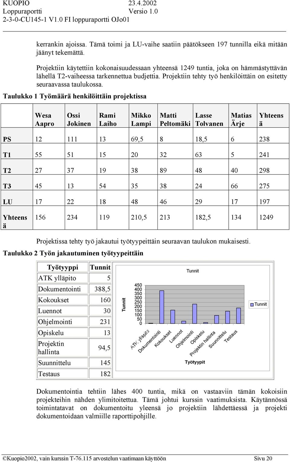 Taulukko 1 Työmäärä henkilöittäin projektissa Wesa Aapro Ossi Jokinen Rami Laiho Mikko Lampi Matti Peltomäki Lasse Tolvanen Matias Ärje Yhteens ä PS 12 111 13 69,5 8 18,5 6 238 T1 55 51 15 20 32 63 5