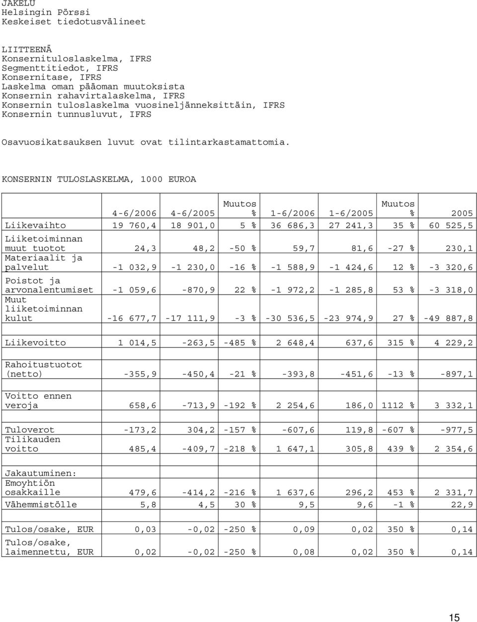 KONSERNIN TULOSLASKELMA, 1000 EUROA 4-6/2006 4-6/2005 % Muutos 1-6/2006 1-6/2005 Muutos % 2005 Liikevaihto 19 760,4 18 901,0 5 % 36 686,3 27 241,3 35 % 60 525,5 Liiketoiminnan muut tuotot 24,3