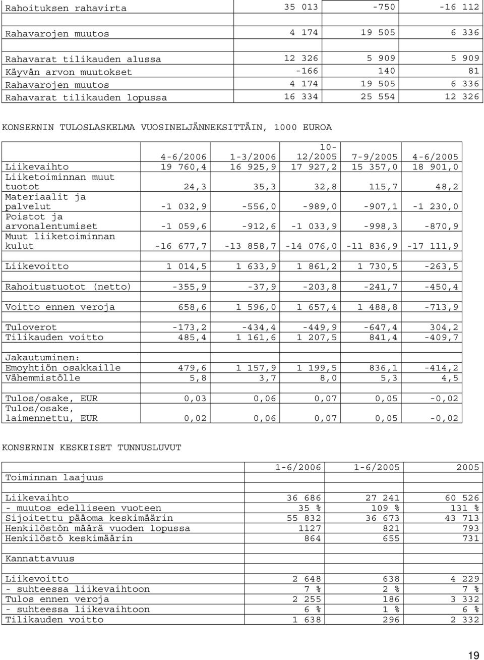 357,0 18 901,0 Liiketoiminnan muut tuotot 24,3 35,3 32,8 115,7 48,2 Materiaalit ja palvelut -1 032,9-556,0-989,0-907,1-1 230,0 Poistot ja arvonalentumiset -1 059,6-912,6-1 033,9-998,3-870,9 Muut