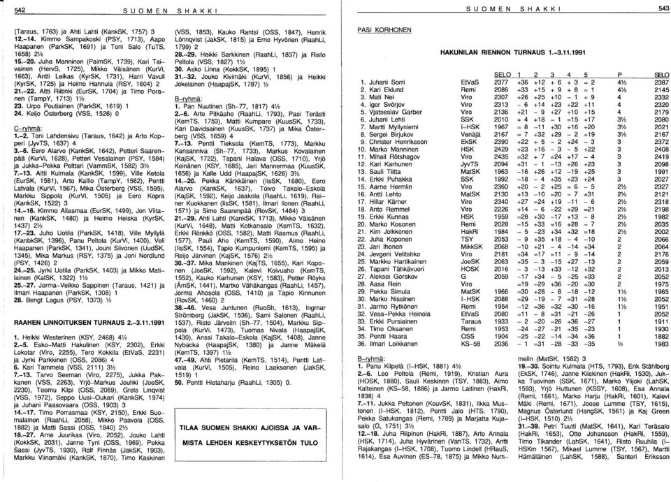 Altti Riitinki (EurSK, 1704) ja Timo Poranen (TampY, 1713) 1% 23. Urpo Poutiainen (ParkSK, 1619) 24. Keijo Österberg (VSS, 1526) 0 C-ryhmä: 1.-2.