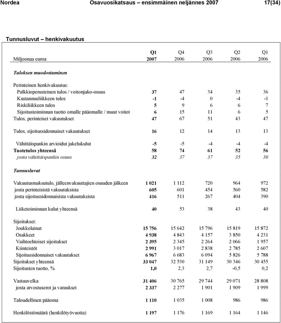 perinteiset vakuutukset 47 67 51 43 47 Tulos, sijoitussidonnaiset vakuutukset 16 12 14 13 13 Vähittäispankin arvioidut jakelukulut -5-5 -4-4 -4 Tuotetulos yhteensä 58 74 61 52 56 josta