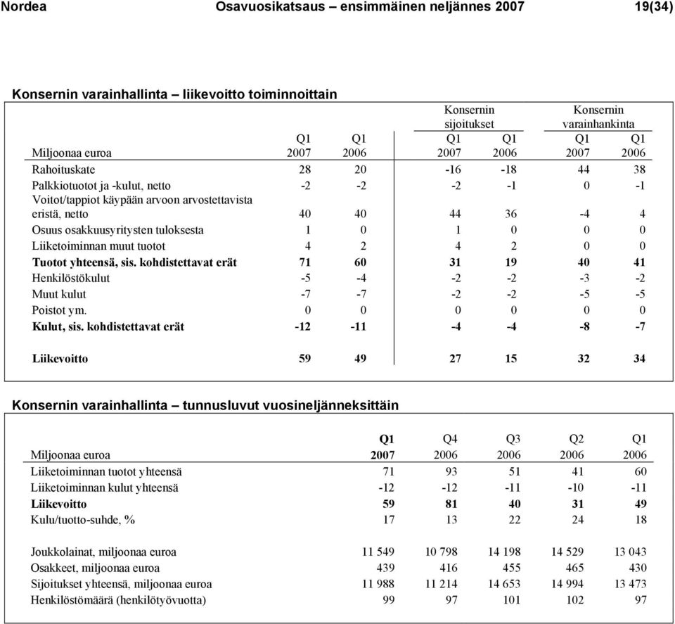 tuloksesta 1 0 1 0 0 0 Liiketoiminnan muut tuotot 4 2 4 2 0 0 Tuotot yhteensä, sis. kohdistettavat erät 71 60 31 19 40 41 Henkilöstökulut -5-4 -2-2 -3-2 Muut kulut -7-7 -2-2 -5-5 Poistot ym.