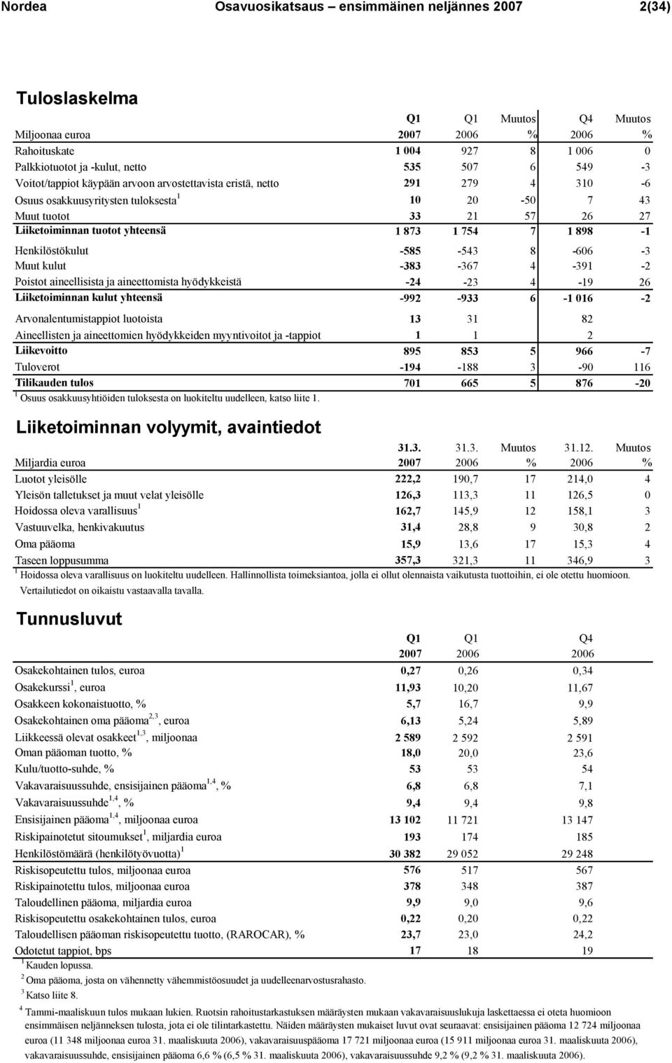 1 754 7 1 898-1 Henkilöstökulut -585-543 8-606 -3 Muut kulut -383-367 4-391 -2 Poistot aineellisista ja aineettomista hyödykkeistä -24-23 4-19 26 Liiketoiminnan kulut yhteensä -992-933 6-1 016-2