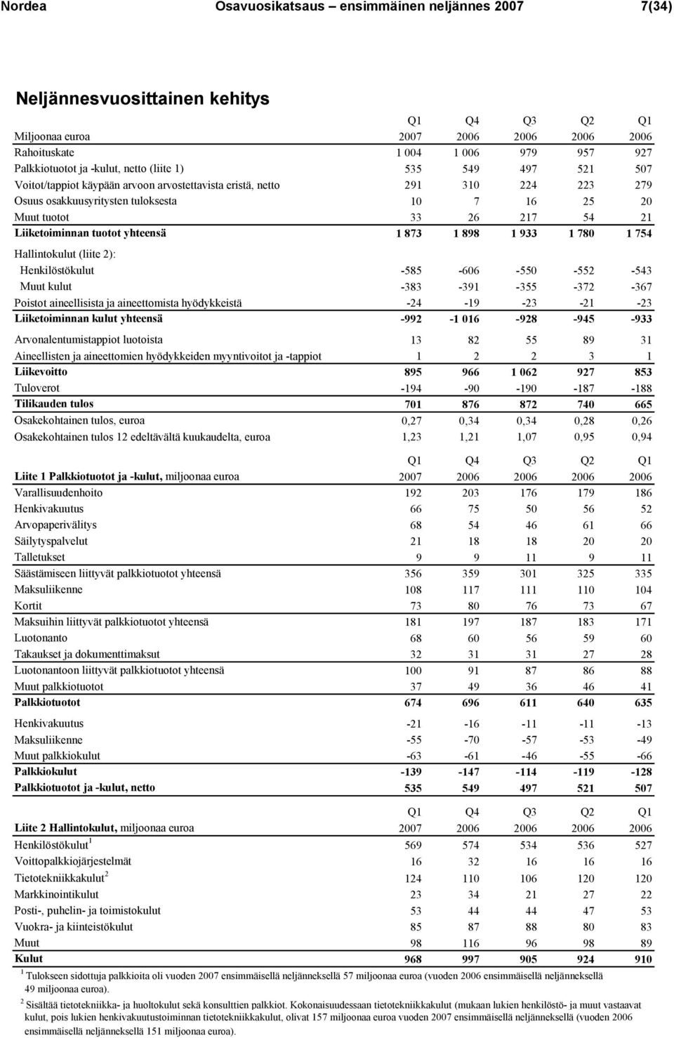 21 Liiketoiminnan tuotot yhteensä 1 873 1 898 1 933 1 780 1 754 Hallintokulut (liite 2): Henkilöstökulut -585-606 -550-552 -543 Muut kulut -383-391 -355-372 -367 Poistot aineellisista ja
