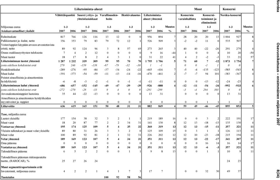 2006 % Nordea Rahoituskate 817 766 126 116 13 12 0 0 956 894 7 28 20 20 13 1 004 927 8 Palkkiotuotot ja -kulut, netto 356 353 79 83 79 72 12 1 526 509 3-2 -2 11 0 535 507 6 Voitot/tappiot käypään