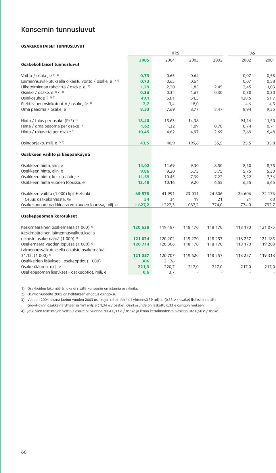 49,1 53,1 51,5 428,6 51,7 Efektiivinen osinkotuotto / osake, % 1) 2,7 3,4 18,0 4,6 4,5 Oma pääoma / osake, e 1) 8,33 7,69 8,77 8,47 8,94 9,35 Hinta / tulos per osake (P/E) 1) 18,40 15,63 14,38 94,14