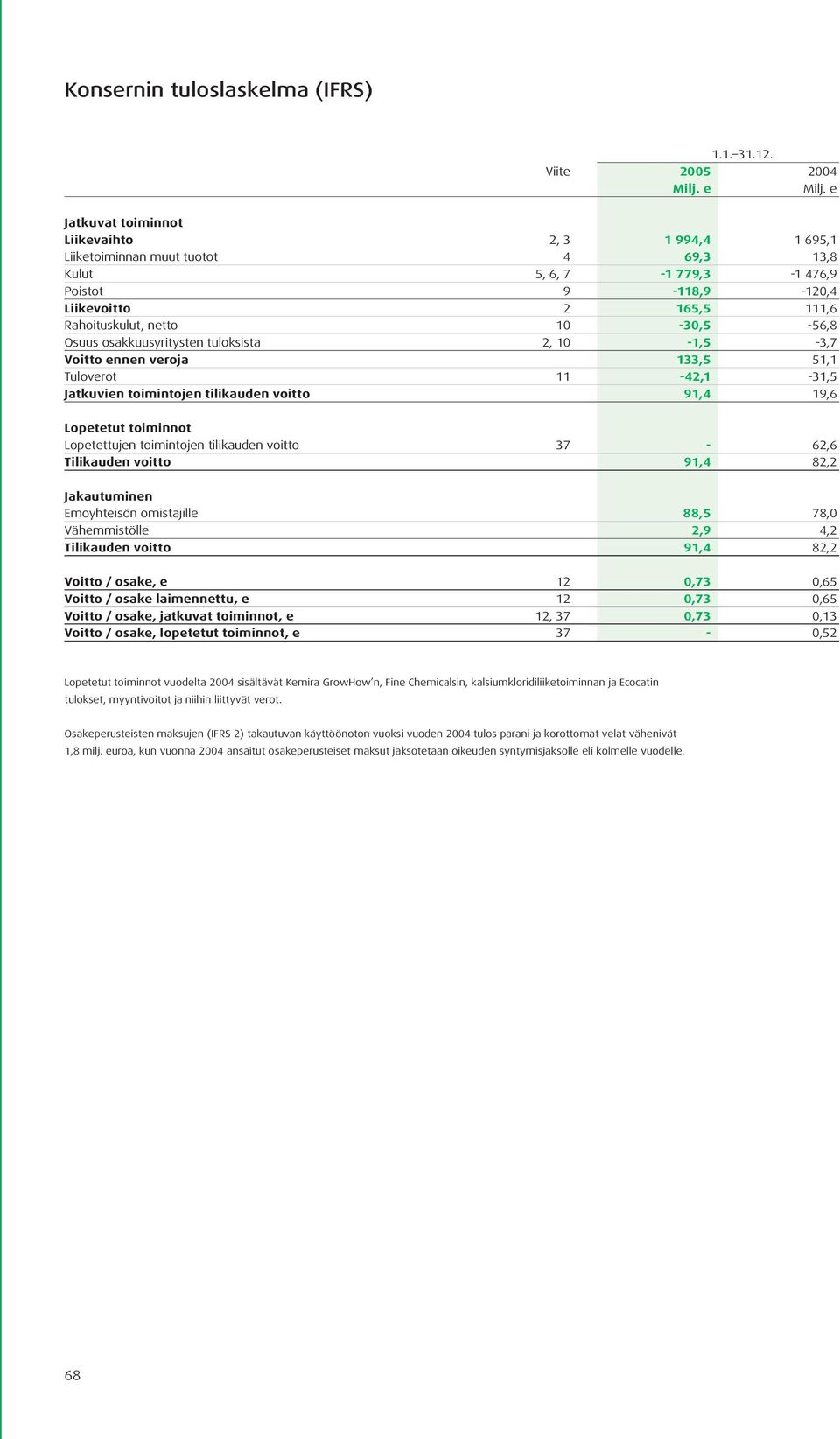 10-30,5-56,8 Osuus osakkuusyritysten tuloksista 2, 10-1,5-3,7 Voitto ennen veroja 133,5 51,1 Tuloverot 11-42,1-31,5 Jatkuvien toimintojen tilikauden voitto 91,4 19,6 Lopetetut toiminnot Lopetettujen