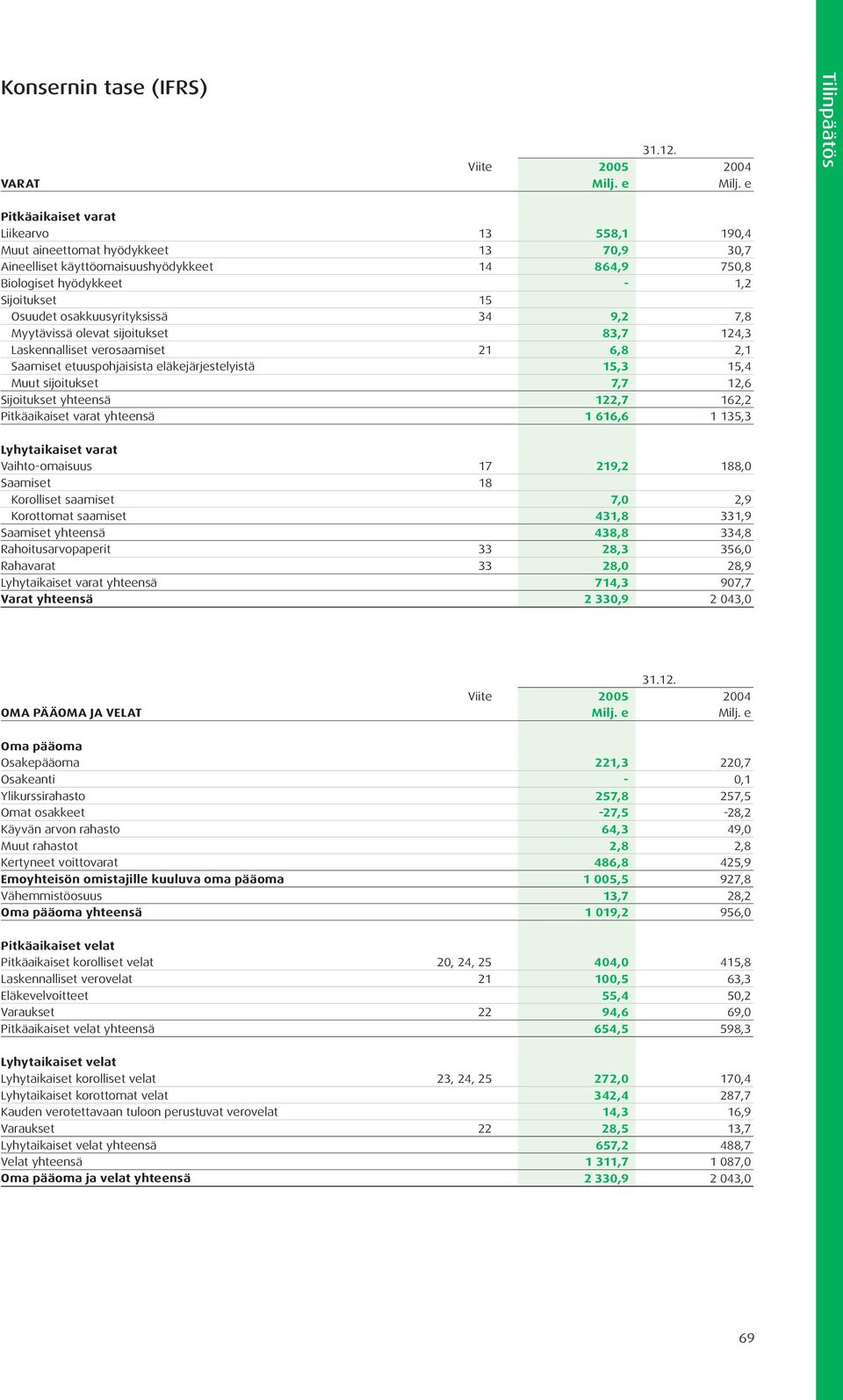 Osuudet osakkuusyrityksissä 34 9,2 7,8 Myytävissä olevat sijoitukset 83,7 124,3 Laskennalliset verosaamiset 21 6,8 2,1 Saamiset etuuspohjaisista eläkejärjestelyistä 15,3 15,4 Muut sijoitukset 7,7