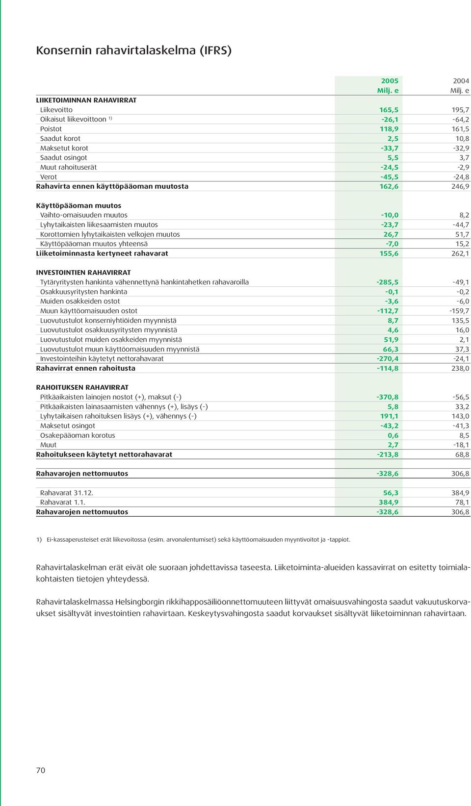 -24,5-2,9 Verot -45,5-24,8 Rahavirta ennen käyttöpääoman muutosta 162,6 246,9 Käyttöpääoman muutos Vaihto-omaisuuden muutos -10,0 8,2 Lyhytaikaisten liikesaamisten muutos -23,7-44,7 Korottomien