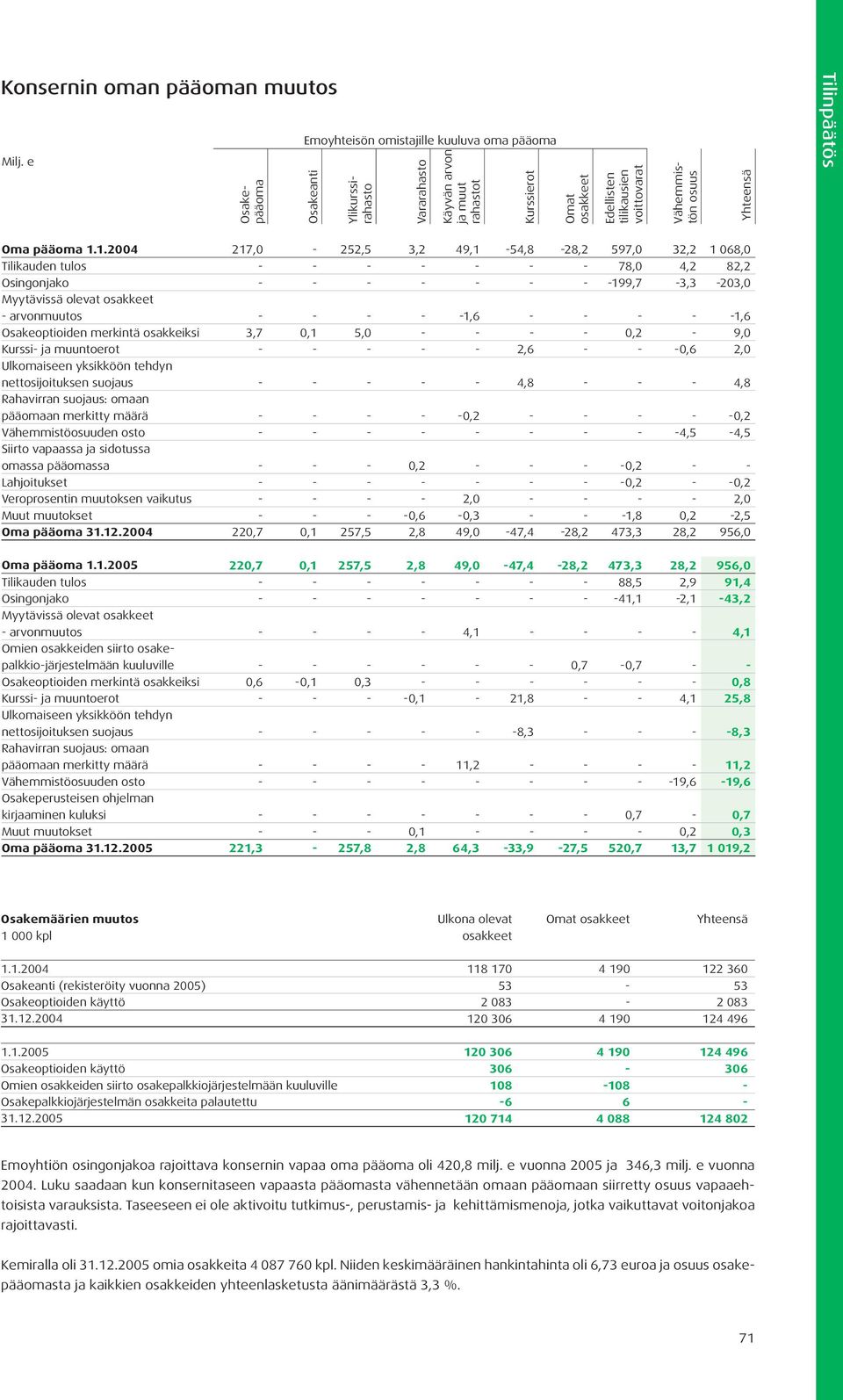 osuus Yhteensä Tilinpäätös Oma pääoma 1.